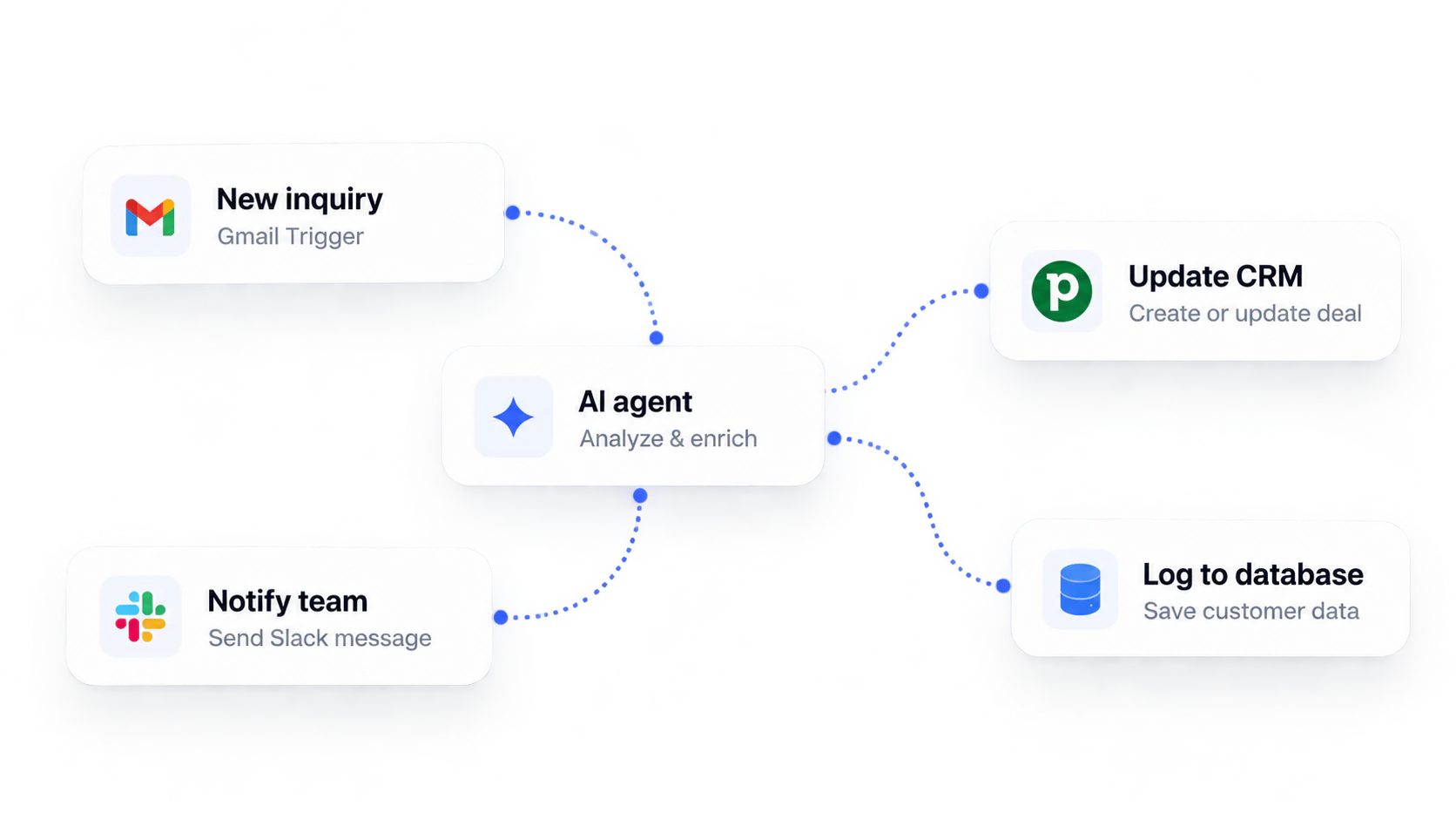 Automated workflow from a new Gmail enquiry through an AI agent to CRM updates (Pipedrive), a team notification and database logging.