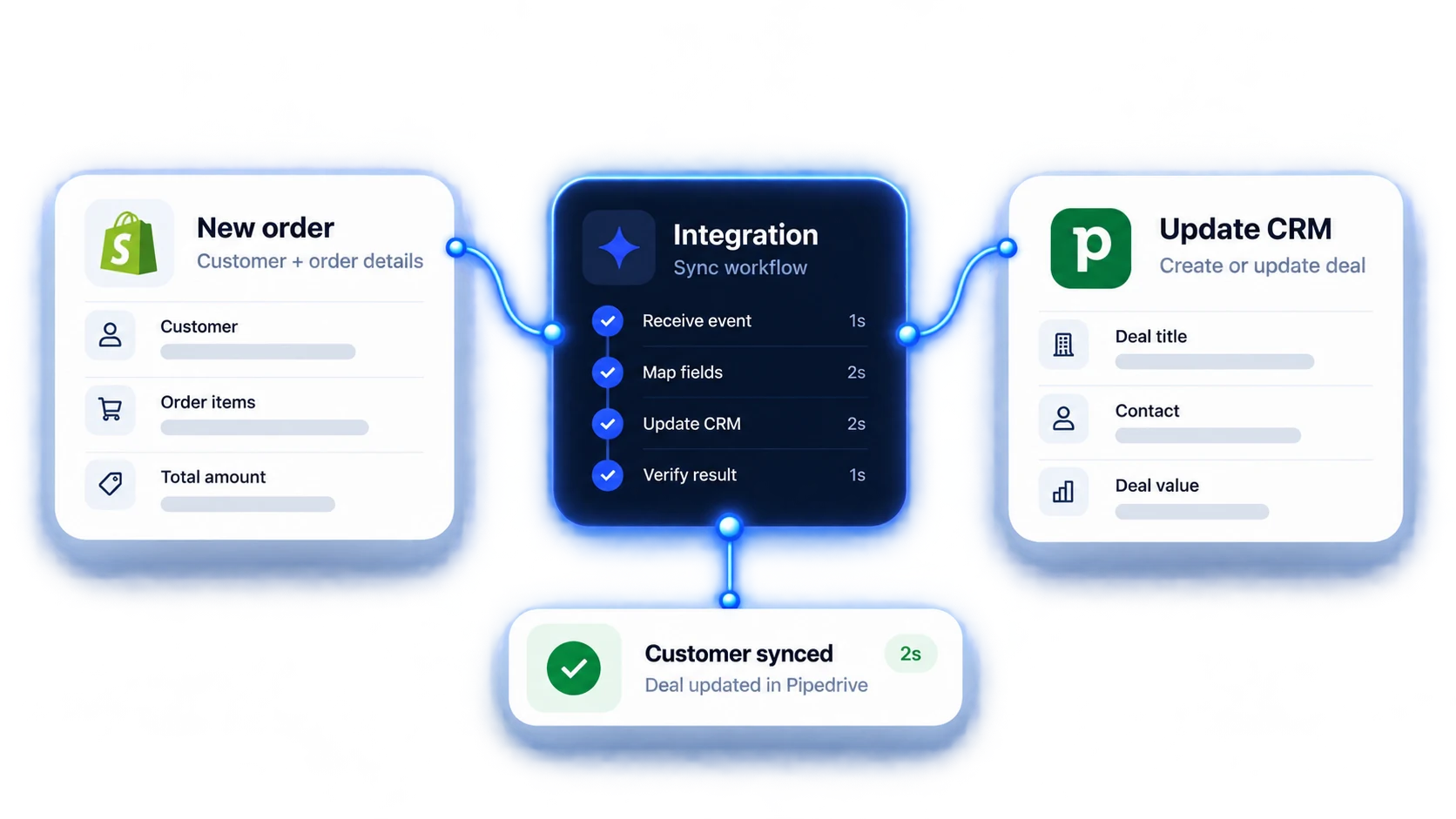 Shopify order information mapped to matching customer and deal records in Pipedrive.