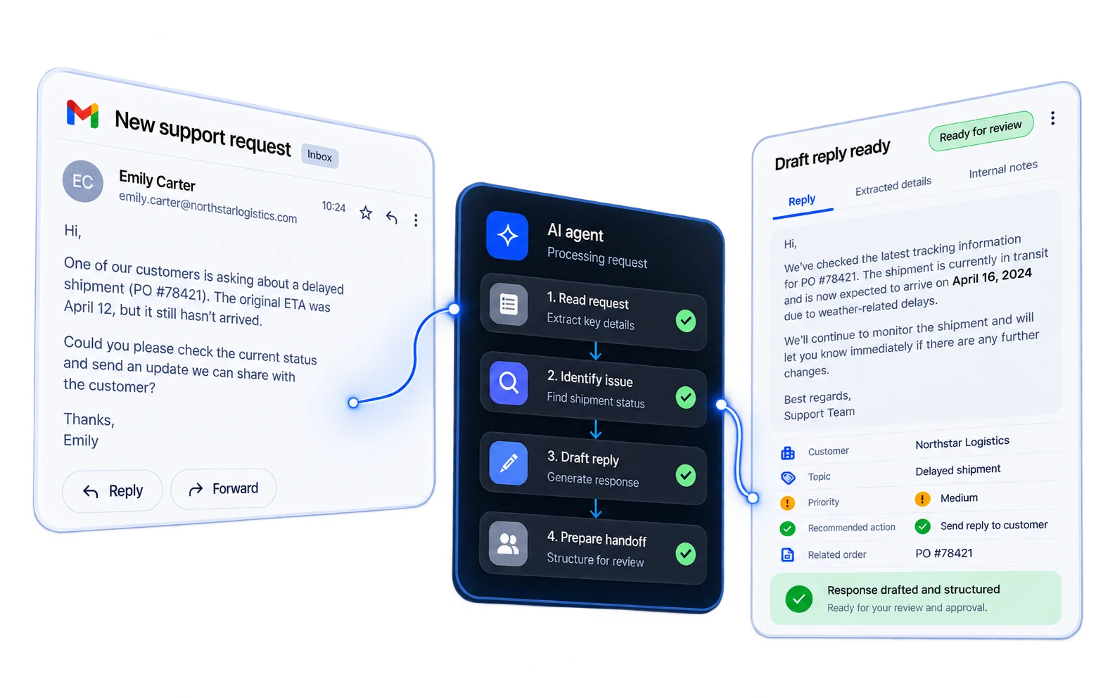 AI powered customer support workflow.