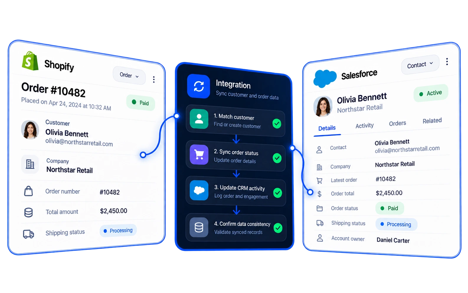Shopify and Salesforce integration flow.